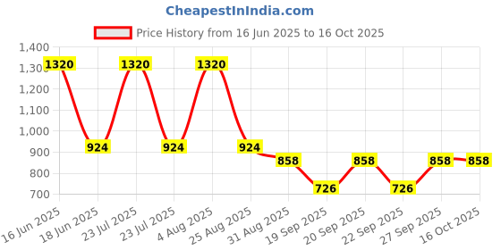 myntra.com Monte Carlo Boys Printed Regular Fit Mid-Rise Track Pants monte carlo Price History Graph from 16 Jun 2025 to 16 Oct 2025