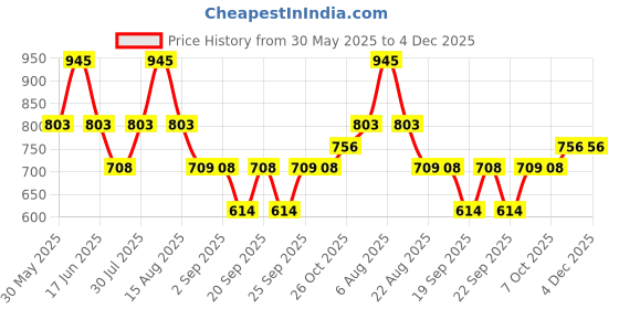 myntra.com Monte Carlo Boys Printed Regular Fit Outdoor Shorts monte carlo Price History Graph from 30 May 2025 to 4 Dec 2025