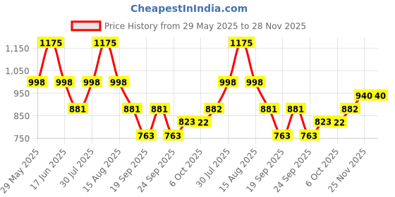myntra.com Monte Carlo Boys Printed Regular Fit Round Neck T-shirt monte carlo Price History Graph from 29 May 2025 to 28 Nov 2025