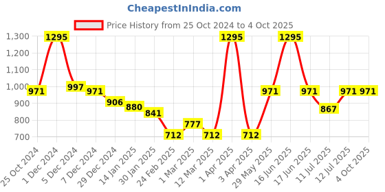 myntra.com Monte Carlo Boys Printed Regular Fit Track Pant monte carlo Price History Graph from 25 Oct 2024 to 4 Oct 2025