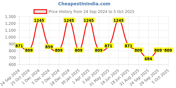 myntra.com Monte Carlo Boys Printed Regular Fit Track Pants monte carlo Price History Graph from 24 Sep 2024 to 4 Oct 2025