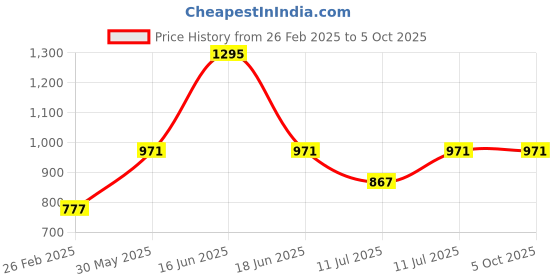 myntra.com Monte Carlo Boys Printed Regular Fit Track Pants monte carlo Price History Graph from 26 Feb 2025 to 4 Oct 2025