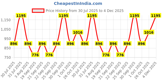 myntra.com Monte Carlo Boys Printed Round Neck Cotton Sweatshirt monte carlo Price History Graph from 30 Jul 2025 to 4 Dec 2025