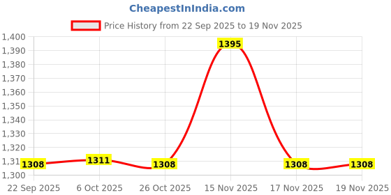myntra.com Monte Carlo Boys Printed Round Neck Full Sleeve Cotton Pullover Sweatshirt monte carlo Price History Graph from 22 Sep 2025 to 19 Nov 2025