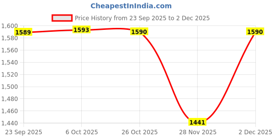 myntra.com Monte Carlo Boys Printed Round Neck Full Sleeve Pullover monte carlo Price History Graph from 23 Sep 2025 to 2 Dec 2025