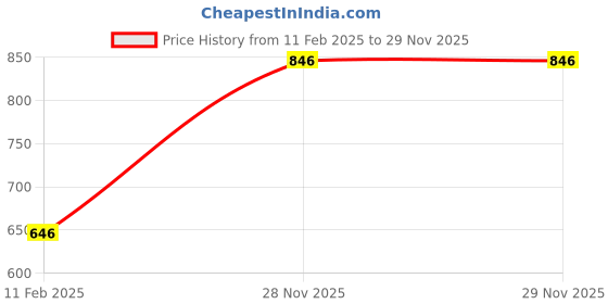 myntra.com Monte Carlo Boys Printed Round Neck Pullover Sweatshirt monte carlo Price History Graph from 11 Feb 2025 to 29 Nov 2025
