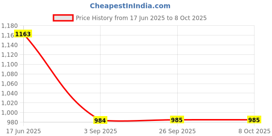 myntra.com Monte Carlo Boys Printed Short Sleeves Shirt With Shorts monte carlo Price History Graph from 17 Jun 2025 to 4 Oct 2025
