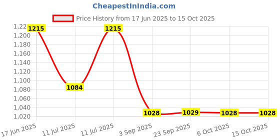 myntra.com Monte Carlo Boys Printed Short Sleeves Shirt With Shorts monte carlo Price History Graph from 17 Jun 2025 to 15 Oct 2025