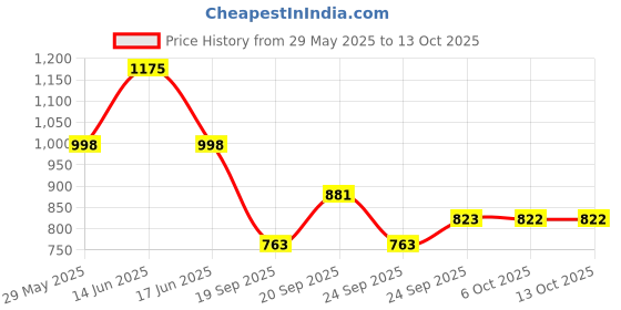 myntra.com Monte Carlo Boys Printed Short Sleeves T-shirt monte carlo Price History Graph from 29 May 2025 to 13 Oct 2025