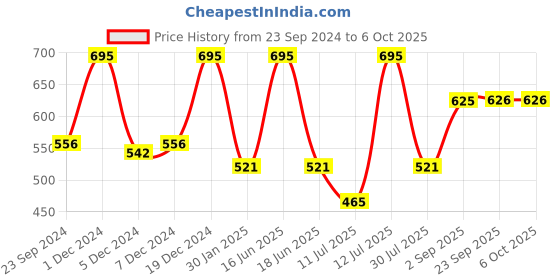 myntra.com Monte Carlo Boys Printed Shorts monte carlo Price History Graph from 23 Sep 2024 to 4 Oct 2025