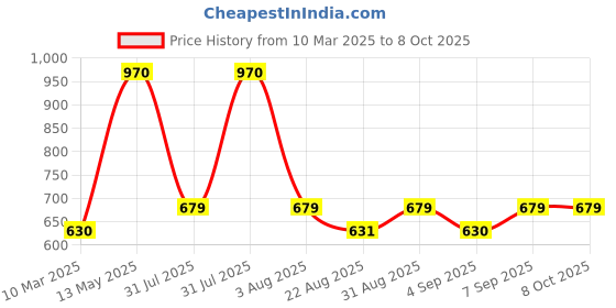 myntra.com Monte Carlo Boys Printed Shorts monte carlo Price History Graph from 10 Mar 2025 to 4 Oct 2025