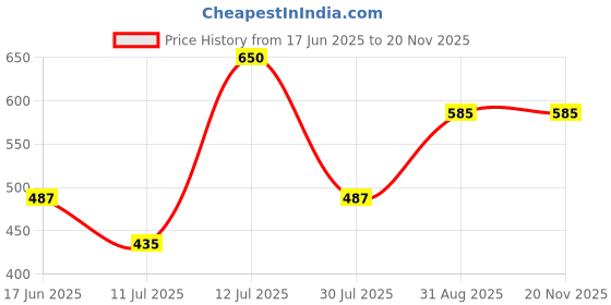 myntra.com Monte Carlo Boys Printed Slim Fit Cotton Bermuda monte carlo Price History Graph from 17 Jun 2025 to 19 Nov 2025