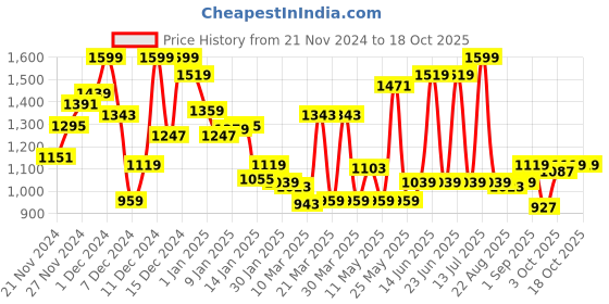 myntra.com Monte Carlo Boys Printed Smart Fit Shirt monte carlo Price History Graph from 21 Nov 2024 to 18 Oct 2025