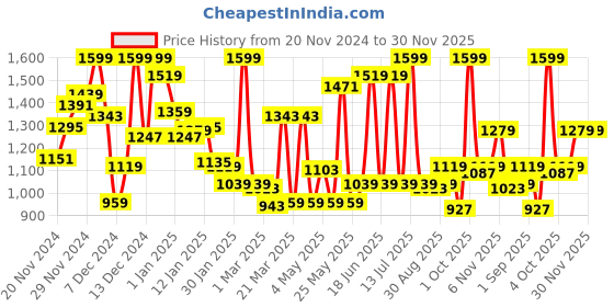 myntra.com Monte Carlo Boys Printed Smart Fit Shirt monte carlo Price History Graph from 20 Nov 2024 to 30 Nov 2025