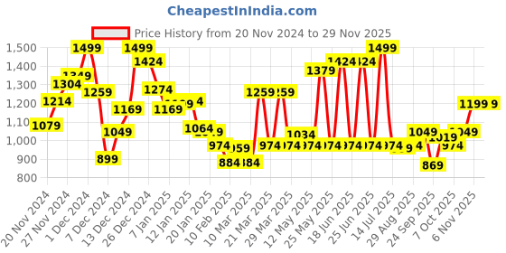 myntra.com Monte Carlo Boys Printed Smart Fit Shirt monte carlo Price History Graph from 20 Nov 2024 to 28 Nov 2025