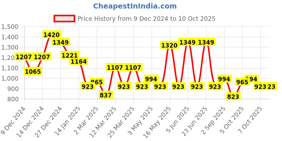 myntra.com Monte Carlo Boys Printed Solid Cotton Sweatshirt monte carlo Price History Graph from 9 Dec 2024 to 9 Oct 2025