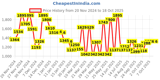 myntra.com Monte Carlo Boys Printed Stretchable Jeans monte carlo Price History Graph from 20 Nov 2024 to 18 Oct 2025