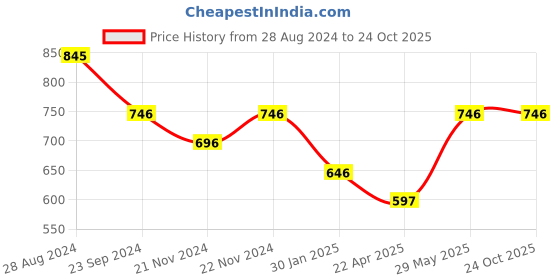 myntra.com Monte Carlo Boys Printed Sweatshirt monte carlo Price History Graph from 28 Aug 2024 to 24 Oct 2025
