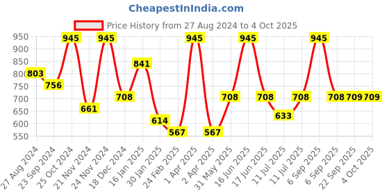 myntra.com Monte Carlo Boys Printed Sweatshirt monte carlo Price History Graph from 27 Aug 2024 to 4 Oct 2025
