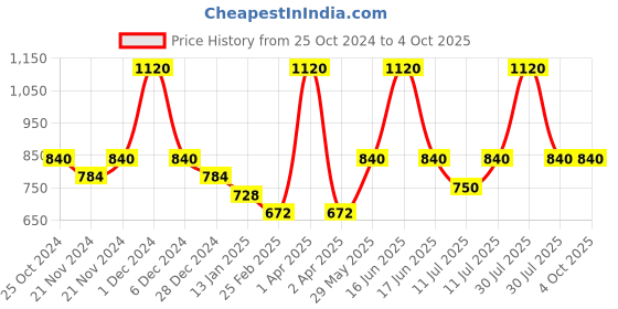 myntra.com Monte Carlo Boys Printed Sweatshirt monte carlo Price History Graph from 25 Oct 2024 to 4 Oct 2025