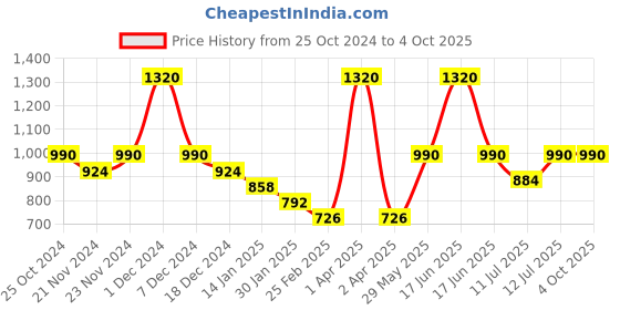 myntra.com Monte Carlo Boys Printed Sweatshirt monte carlo Price History Graph from 25 Oct 2024 to 4 Oct 2025