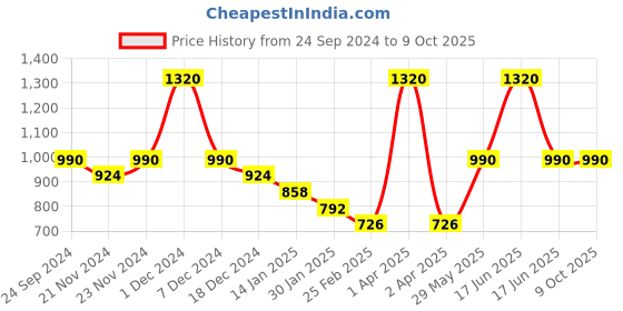 myntra.com Monte Carlo Boys Printed Sweatshirt monte carlo Price History Graph from 24 Sep 2024 to 8 Oct 2025