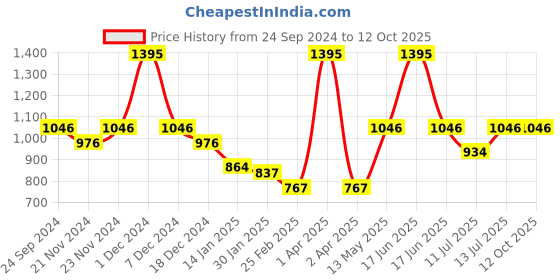 myntra.com Monte Carlo Boys Printed Sweatshirt monte carlo Price History Graph from 24 Sep 2024 to 12 Oct 2025
