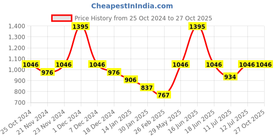 myntra.com Monte Carlo Boys Printed Sweatshirt monte carlo Price History Graph from 25 Oct 2024 to 27 Oct 2025