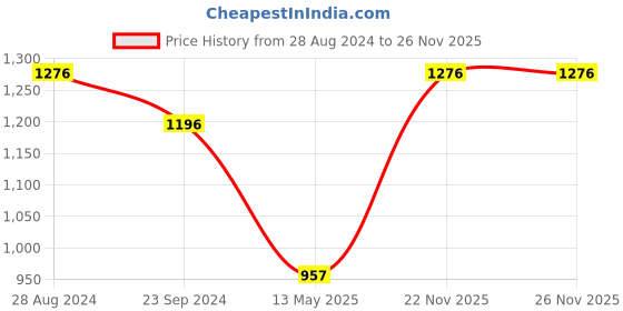 myntra.com Monte Carlo Boys Printed Sweatshirt monte carlo Price History Graph from 28 Aug 2024 to 26 Nov 2025