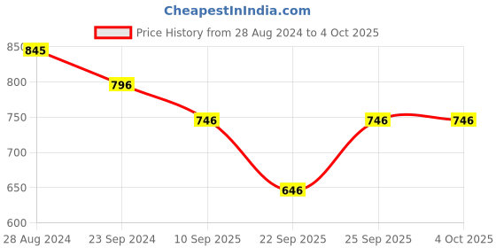 myntra.com Monte Carlo Boys Printed Sweatshirt monte carlo Price History Graph from 28 Aug 2024 to 4 Oct 2025