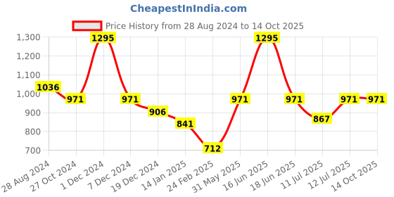 myntra.com Monte Carlo Boys Printed Sweatshirt monte carlo Price History Graph from 28 Aug 2024 to 13 Oct 2025