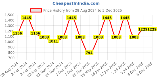 myntra.com Monte Carlo Boys Printed Sweatshirt monte carlo Price History Graph from 28 Aug 2024 to 4 Dec 2025