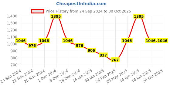 myntra.com Monte Carlo Boys Printed Sweatshirt monte carlo Price History Graph from 24 Sep 2024 to 29 Oct 2025