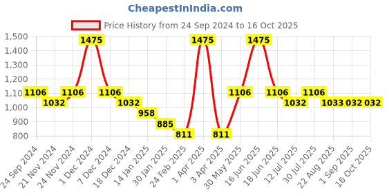 myntra.com Monte Carlo Boys Printed Sweatshirt monte carlo Price History Graph from 24 Sep 2024 to 16 Oct 2025