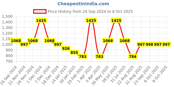 myntra.com Monte Carlo Boys Printed Sweatshirt monte carlo Price History Graph from 24 Sep 2024 to 4 Oct 2025