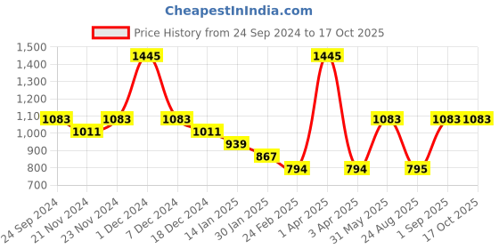 myntra.com Monte Carlo Boys Printed Sweatshirt monte carlo Price History Graph from 24 Sep 2024 to 14 Oct 2025