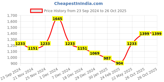 myntra.com Monte Carlo Boys Printed Sweatshirt monte carlo Price History Graph from 23 Sep 2024 to 26 Oct 2025