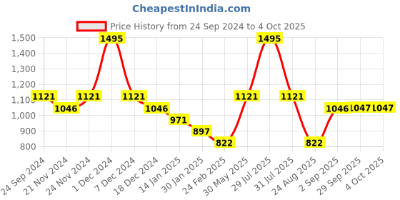 myntra.com Monte Carlo Boys Printed Sweatshirt monte carlo Price History Graph from 24 Sep 2024 to 4 Oct 2025