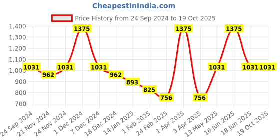 myntra.com Monte Carlo Boys Printed Sweatshirt monte carlo Price History Graph from 24 Sep 2024 to 17 Oct 2025