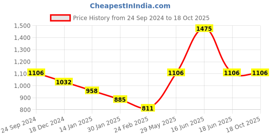 myntra.com Monte Carlo Boys Printed Sweatshirt monte carlo Price History Graph from 24 Sep 2024 to 18 Oct 2025
