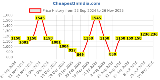 myntra.com Monte Carlo Boys Printed Sweatshirt monte carlo Price History Graph from 23 Sep 2024 to 24 Nov 2025