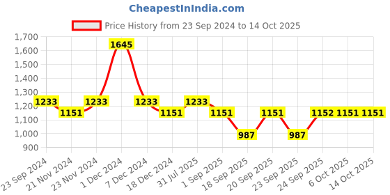 myntra.com Monte Carlo Boys Printed Sweatshirt monte carlo Price History Graph from 23 Sep 2024 to 13 Oct 2025