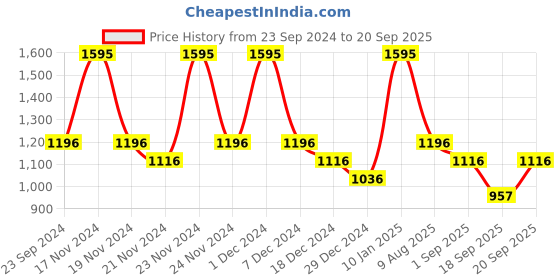 myntra.com Monte Carlo Boys Printed Sweatshirt monte carlo Price History Graph from 23 Sep 2024 to 20 Sep 2025