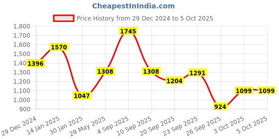 myntra.com Monte Carlo Boys Printed Sweatshirt monte carlo Price History Graph from 29 Dec 2024 to 4 Oct 2025