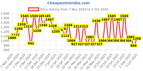 myntra.com Monte Carlo Boys Printed Sweatshirt monte carlo Price History Graph from 7 Nov 2024 to 3 Oct 2025