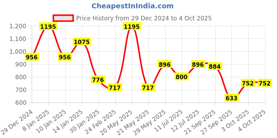 myntra.com Monte Carlo Boys Printed Sweatshirt monte carlo Price History Graph from 29 Dec 2024 to 4 Oct 2025