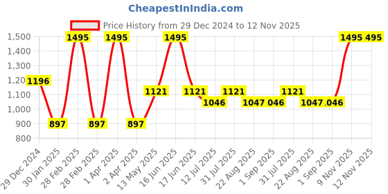myntra.com Monte Carlo Boys Printed Sweatshirt monte carlo Price History Graph from 29 Dec 2024 to 12 Nov 2025