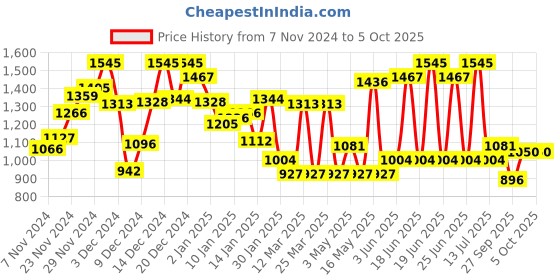 myntra.com Monte Carlo Boys Printed Sweatshirt monte carlo Price History Graph from 7 Nov 2024 to 4 Oct 2025