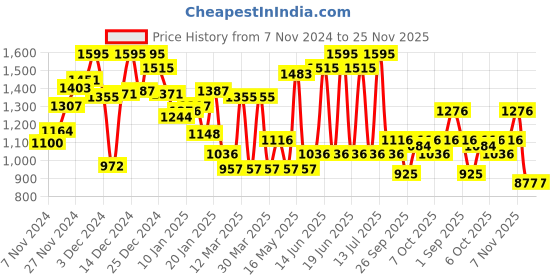 myntra.com Monte Carlo Boys Printed Sweatshirt monte carlo Price History Graph from 7 Nov 2024 to 25 Nov 2025