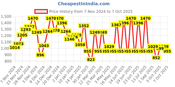 myntra.com Monte Carlo Boys Printed Sweatshirt monte carlo Price History Graph from 7 Nov 2024 to 4 Oct 2025